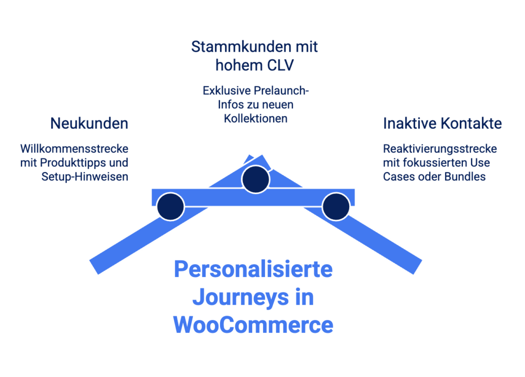 personalisierte journeys in woocommerce
